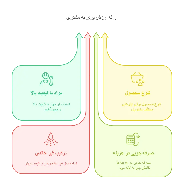 ایزوگام استخر از بتاپارس